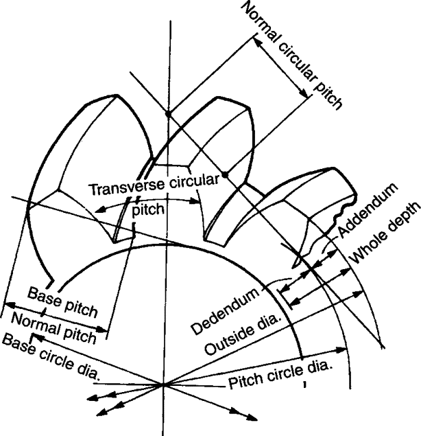 Helical Gears structural