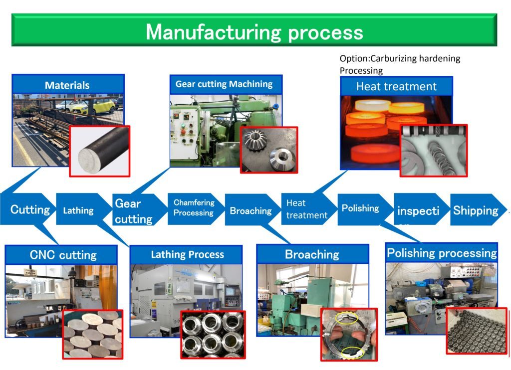 pairgears Manufacturing Process Overview