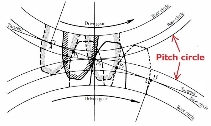 Common Gear Terms